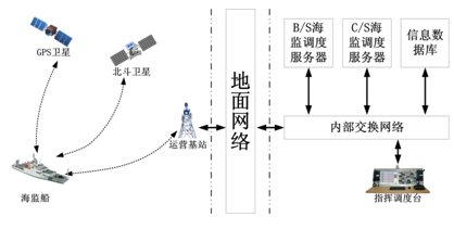 GPS/北斗船舶定位調(diào)度系統(tǒng)