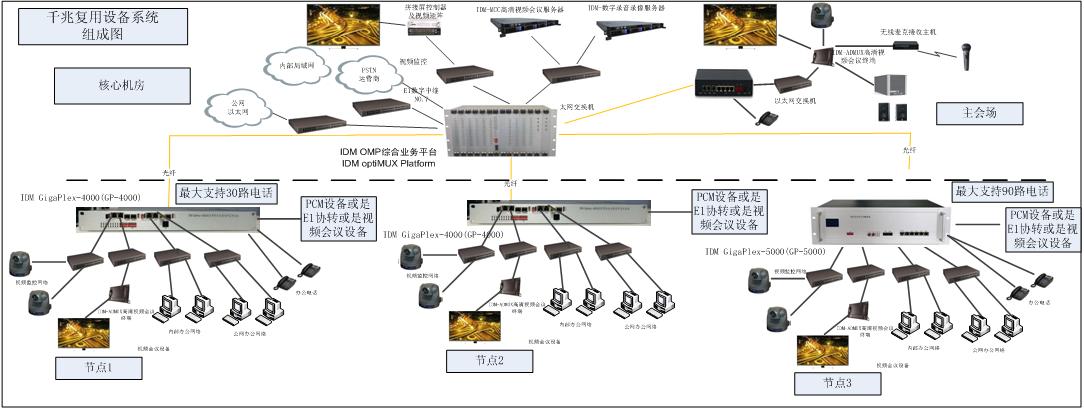 IDM optiMUX Platform光電一體化傳輸平臺(tái)典型應(yīng)用.JPG