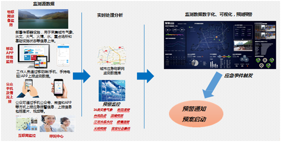 IDM 應(yīng)急指揮系統(tǒng)-基本功能—信息采集與預(yù)警