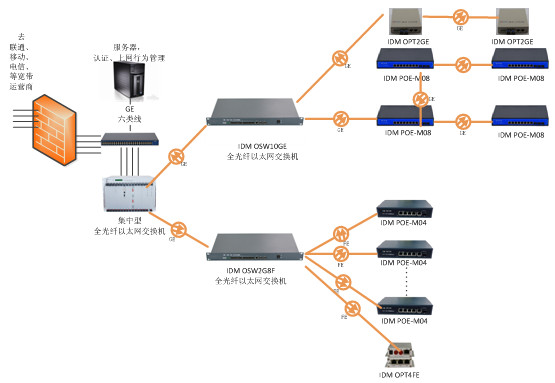 校園網(wǎng)絡業(yè)務光接入設備應用圖.jpg