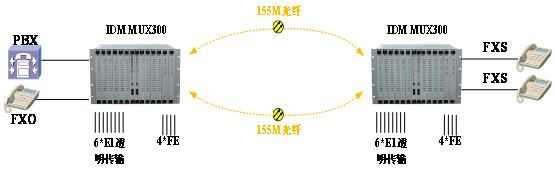 IDM MUX300一體化接入平臺(tái)02.jpg