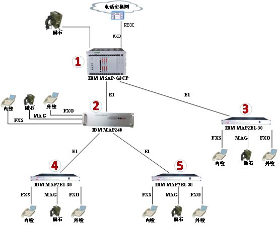 IDM MAP2E1-30�C�ϘI(y��)��(w��)<a href=http://www.m-office.cn/product/pcm/ target=_blank class=infotextkey>�����(f��)��</a>�O(sh��)�䑪(y��ng)�ÈD.jpg