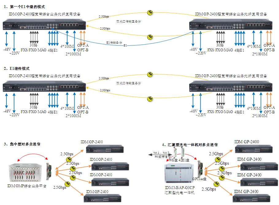 IDM GP-2400超寬帶綜合業(yè)務(wù)光纖復(fù)用設(shè)備應(yīng)用圖.JPG