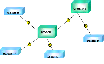 MSTP155系列組建樹形網(wǎng)絡(luò)示意圖.gif