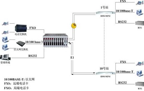 IDM-MINI集中型綜合業(yè)務(wù)復(fù)用設(shè)備
