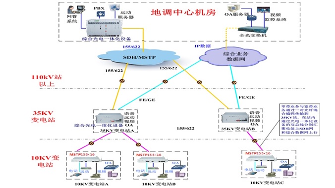 電力系統(tǒng)<a href=http://www.m-office.cn/product/sdh/ target=_blank class=infotextkey><a href=http://www.m-office.cn/product/sdh/ target=_blank class=infotextkey>SDH設(shè)備</a></a>應(yīng)用方案.jpg