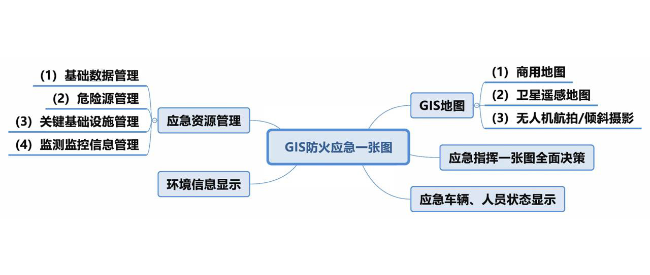 GIS����(y��ng)��һ���D,���h(hu��n)����(sh��)��(j��)��Ϣ�@ʾ,ɭ���YԴ��Ϣ�����S�؈D,ȫ���εĿ�ҕ���O(ji��n)�y,���rָ�]