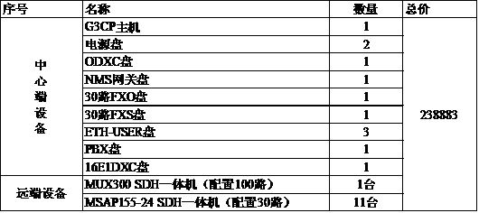 ��������SDH+PCMһ�w�C(j��)�ṩ�h(hu��n)�W(w��ng)���o(h��)���܈�(b��o)�r(ji��).jpg