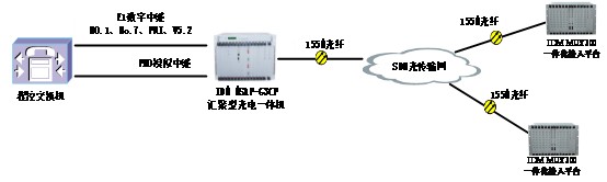 IDM MUX300一體化接入平臺(tái)03.jpg