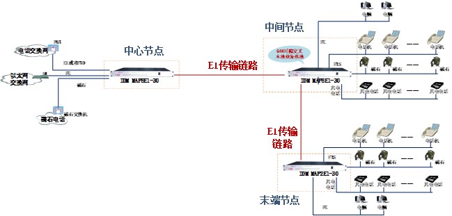 IDM DXC8E1數(shù)字交叉連接設(shè)備 拓?fù)鋱D3.jpg